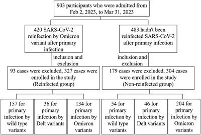 The serological IgG and neutralizing antibody of SARS-CoV-2 omicron variant reinfection in Jiangsu Province, China